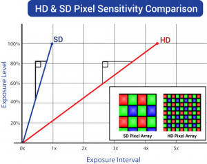HD & SD Pixel Sensitivity Comparison
