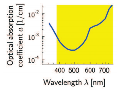 Graph about Diode Lasers