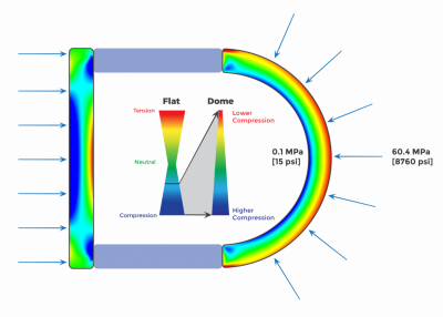 Stress comparison in a flat port vs. a dome port