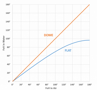 Field of View flat and dome port graph