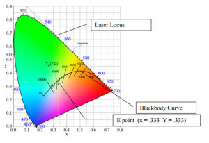 Figure for article on Color Purity of LEDs