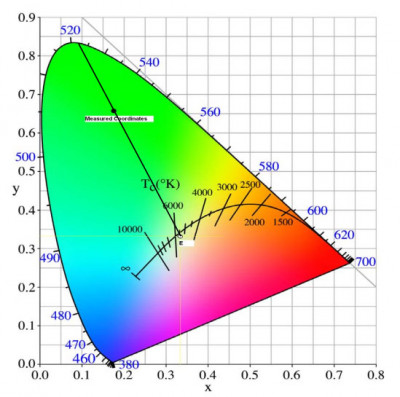 Figure for article on Color Purity of LEDs
