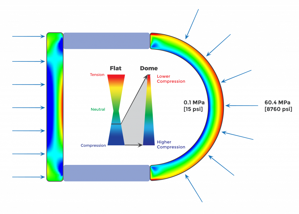 Dome View Ports – Best Performance Under Pressure